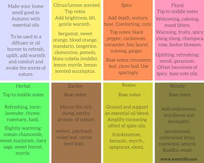 Essential oils for Autumn chart